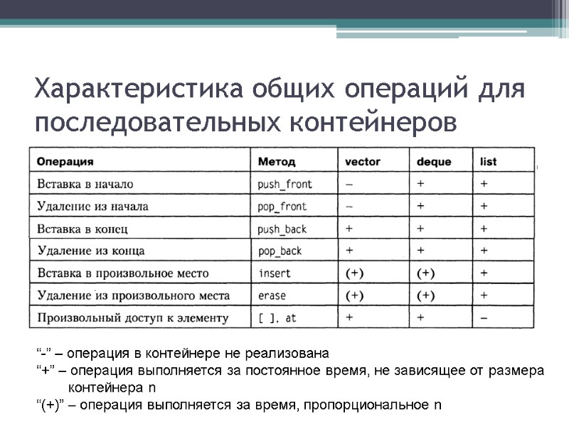 Характеристика общих операций для последовательных контейнеров “-” – операция в контейнере не реализована “+”